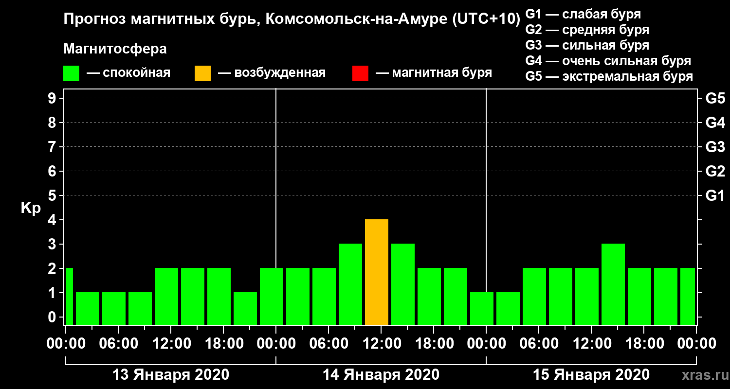 Прогноз геомагнитного индекса Kp