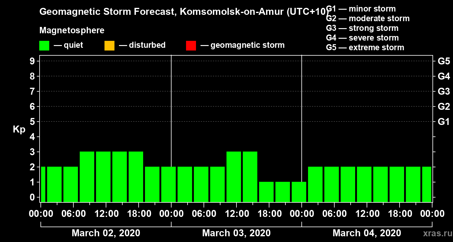Forecast of the geomagnetic index Kp