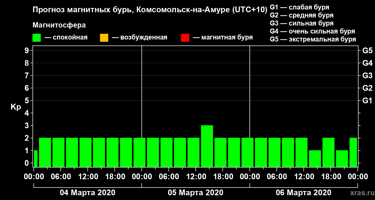 Прогноз геомагнитного индекса Kp