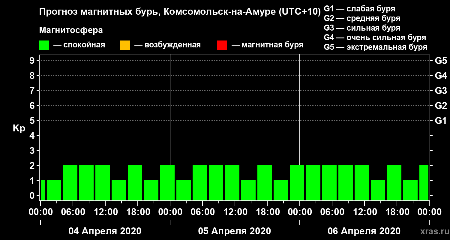 Прогноз геомагнитного индекса Kp
