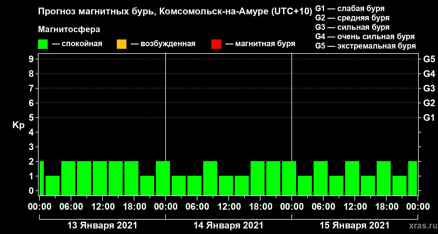 Прогноз геомагнитного индекса Kp