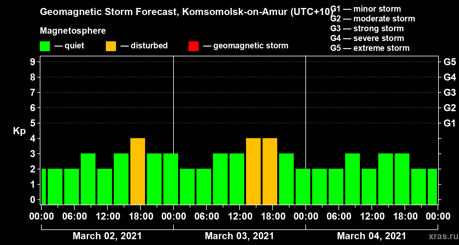 Forecast of the geomagnetic index Kp