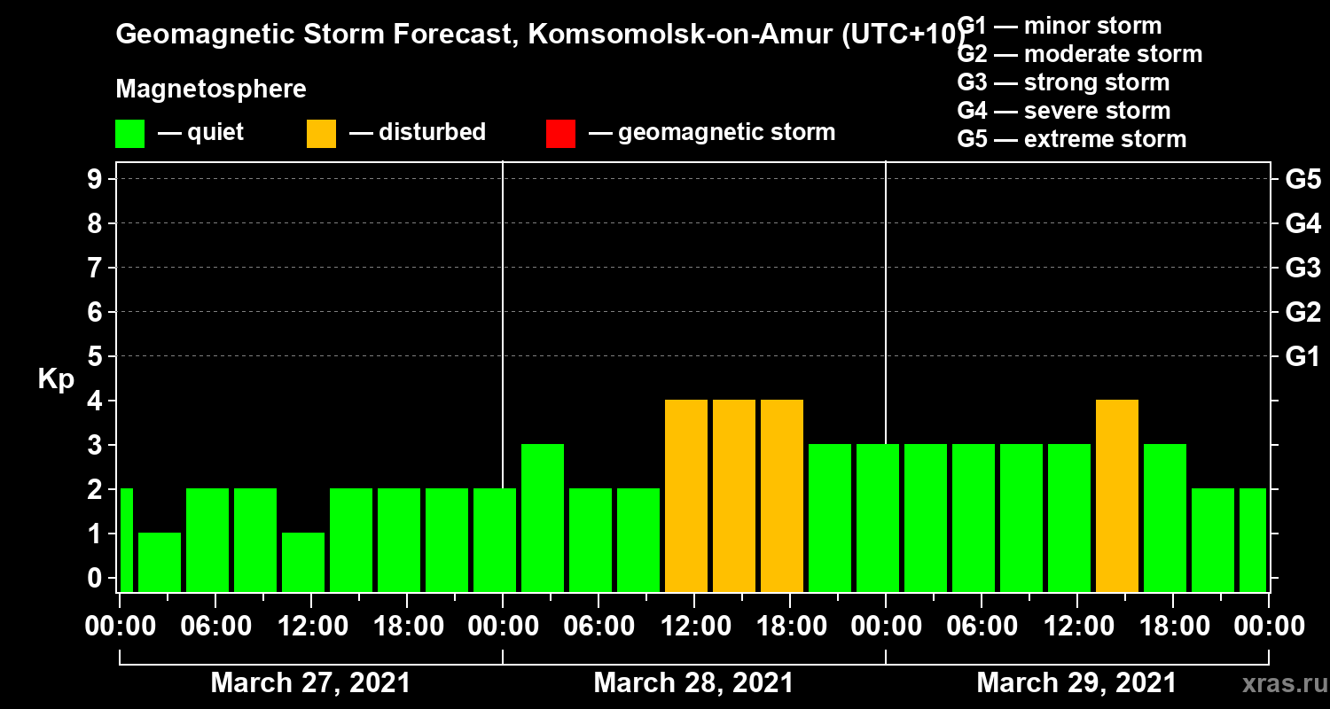 Forecast of the geomagnetic index Kp