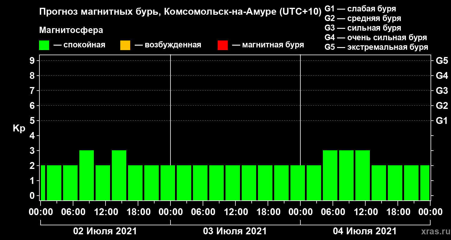 Прогноз геомагнитного индекса Kp