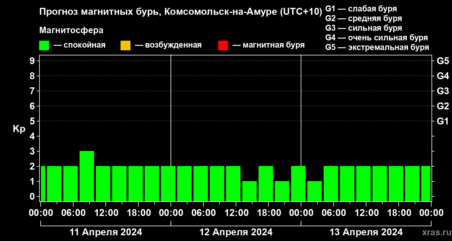 Прогноз геомагнитного индекса Kp