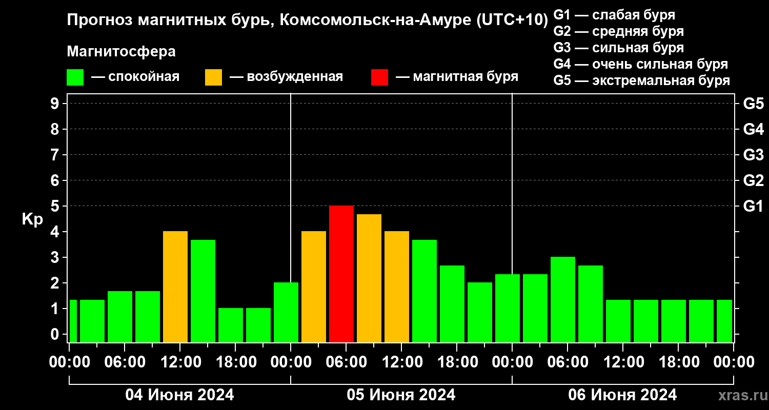 Прогноз геомагнитного индекса Kp