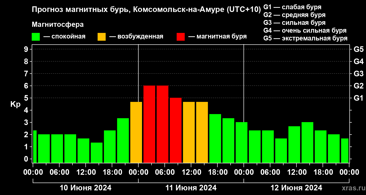 Прогноз геомагнитного индекса Kp