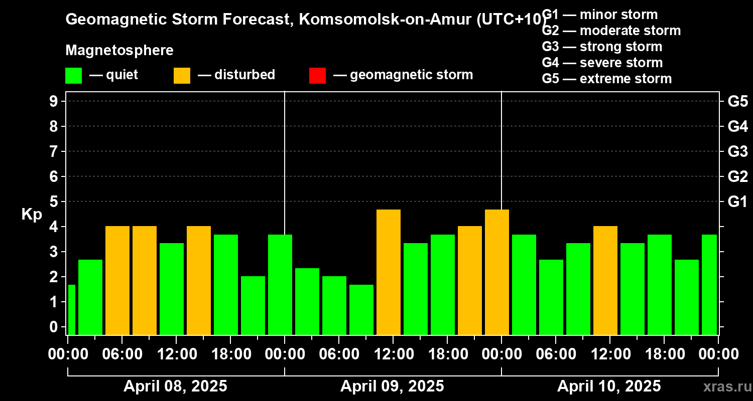 Forecast of the geomagnetic index Kp