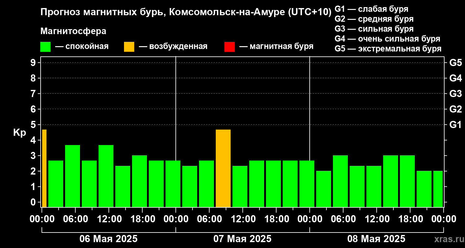 Прогноз геомагнитного индекса Kp