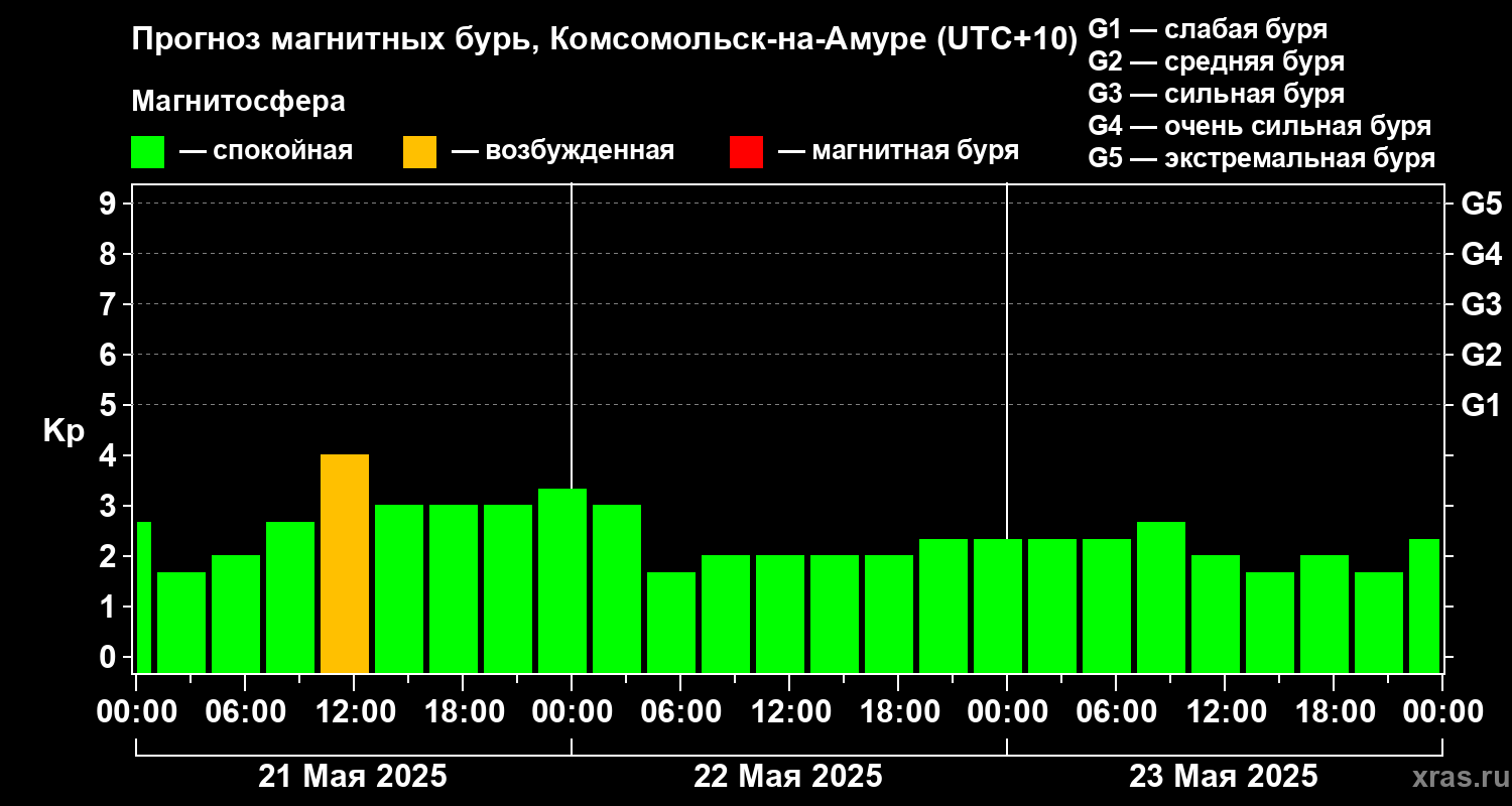 Прогноз геомагнитного индекса Kp