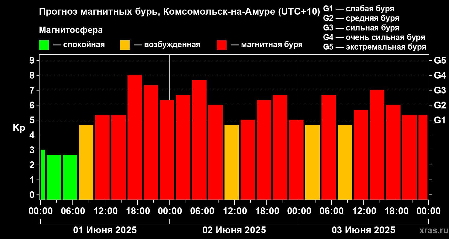 Прогноз геомагнитного индекса Kp