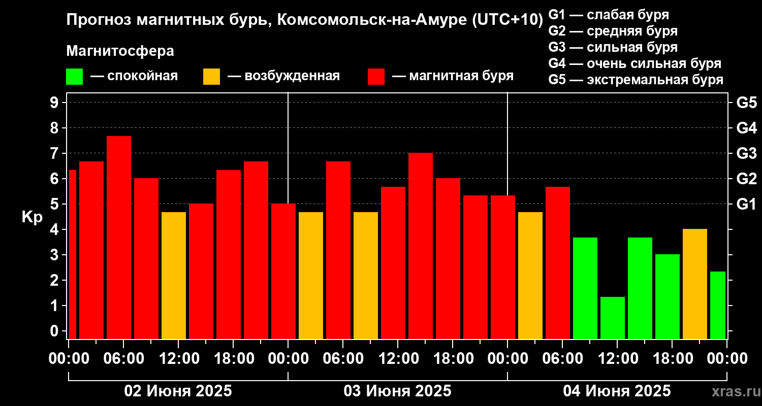 Прогноз геомагнитного индекса Kp