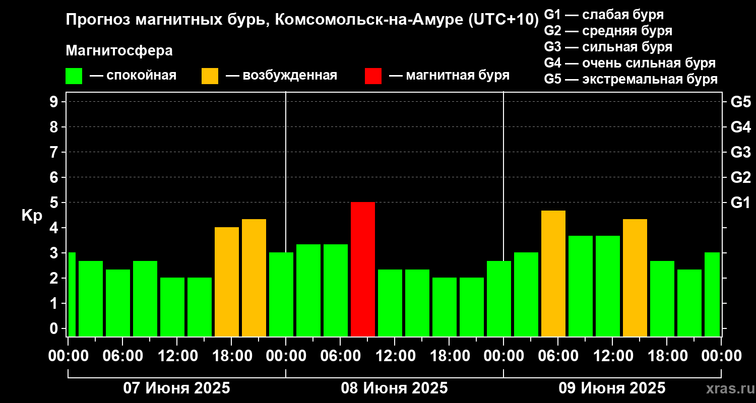 Прогноз геомагнитного индекса Kp