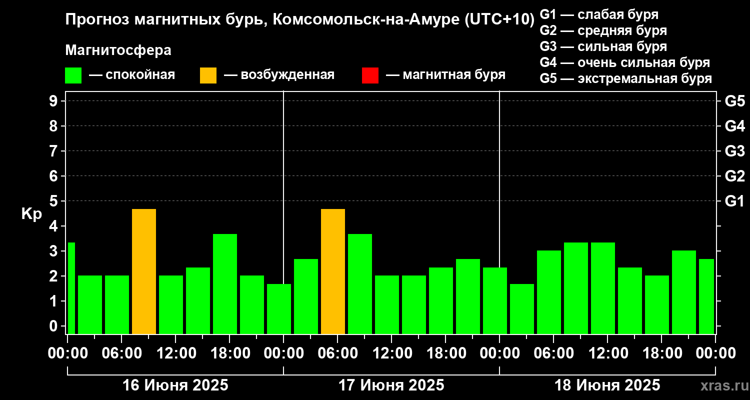Прогноз геомагнитного индекса Kp