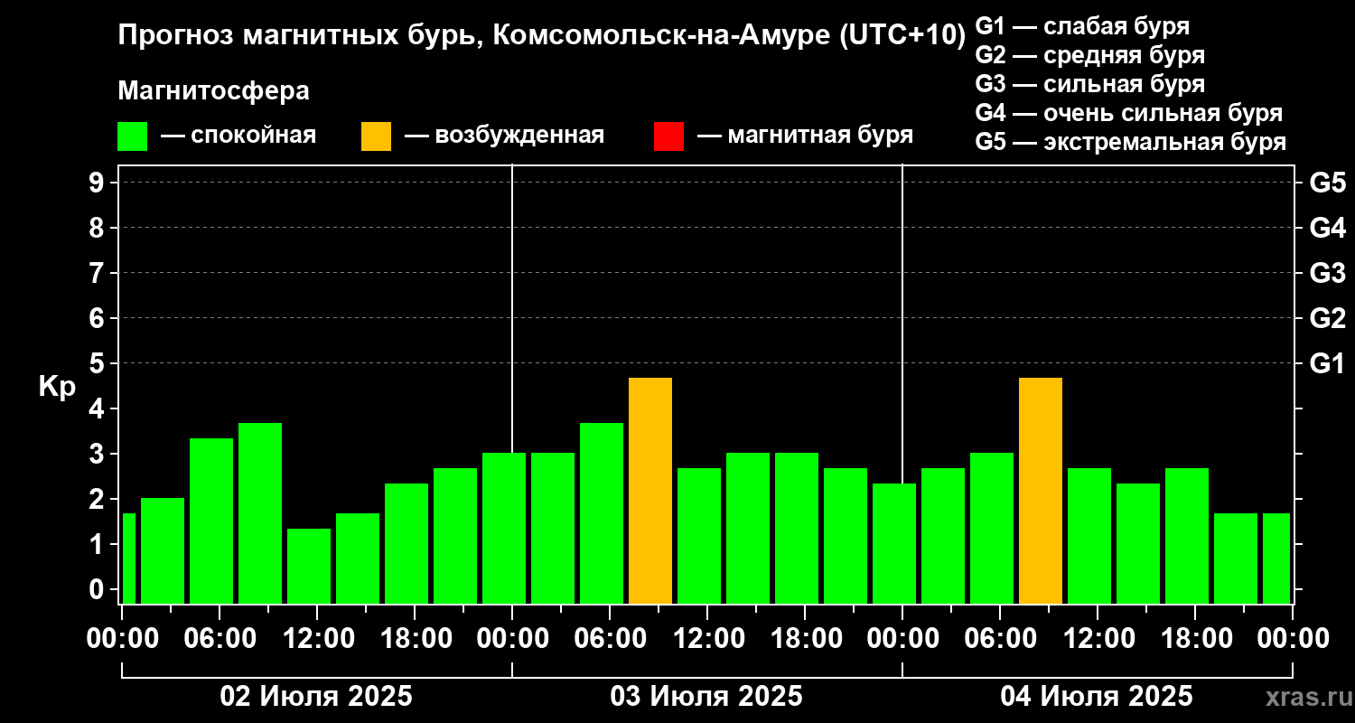 Прогноз геомагнитного индекса Kp