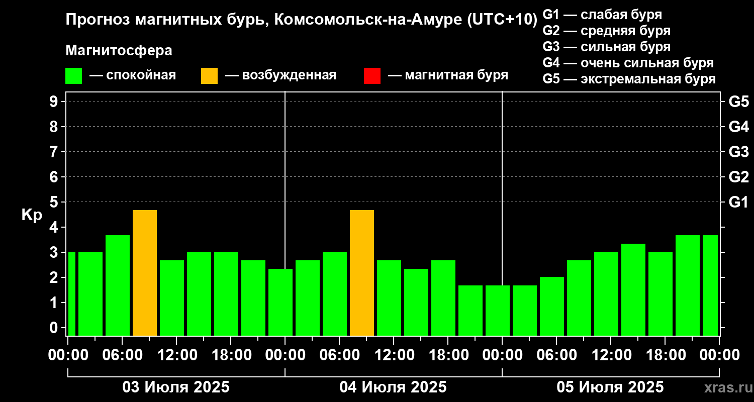 Прогноз геомагнитного индекса Kp
