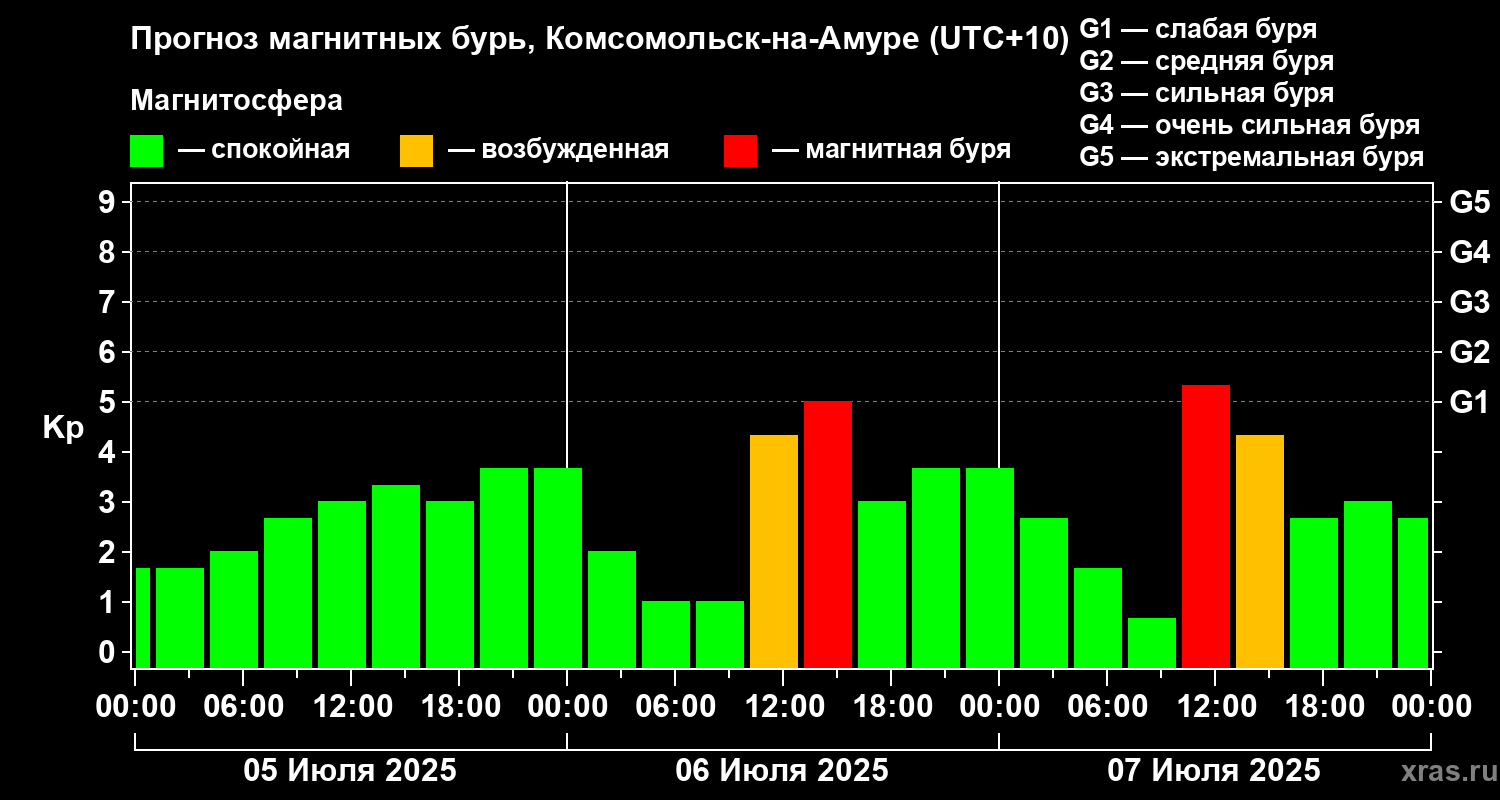Прогноз геомагнитного индекса Kp