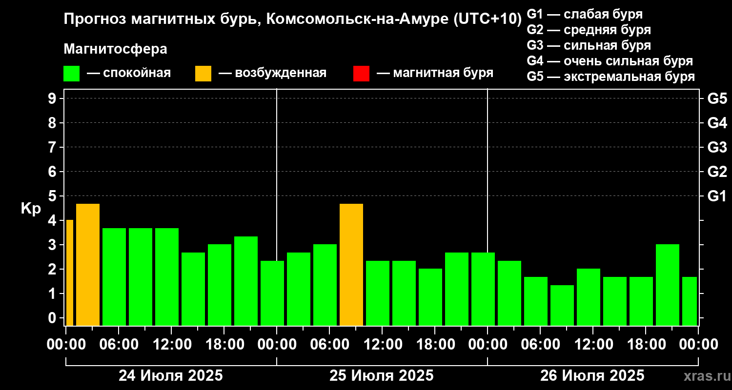 Прогноз геомагнитного индекса Kp
