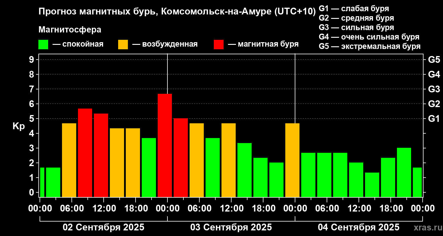 Прогноз геомагнитного индекса Kp