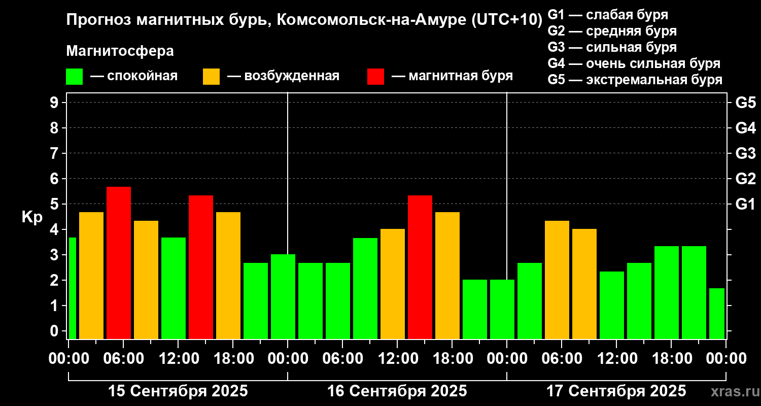Прогноз геомагнитного индекса Kp