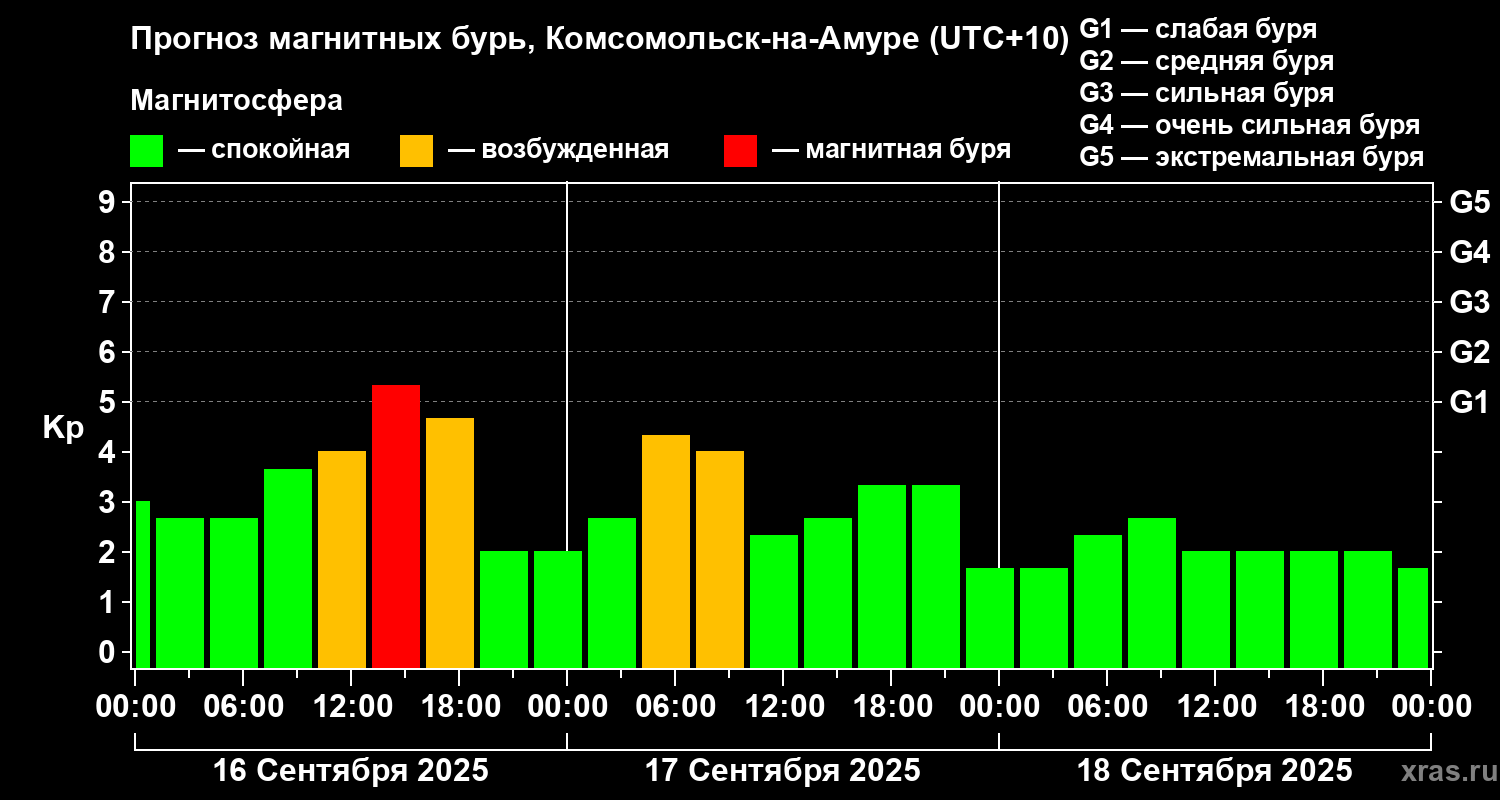 Прогноз геомагнитного индекса Kp