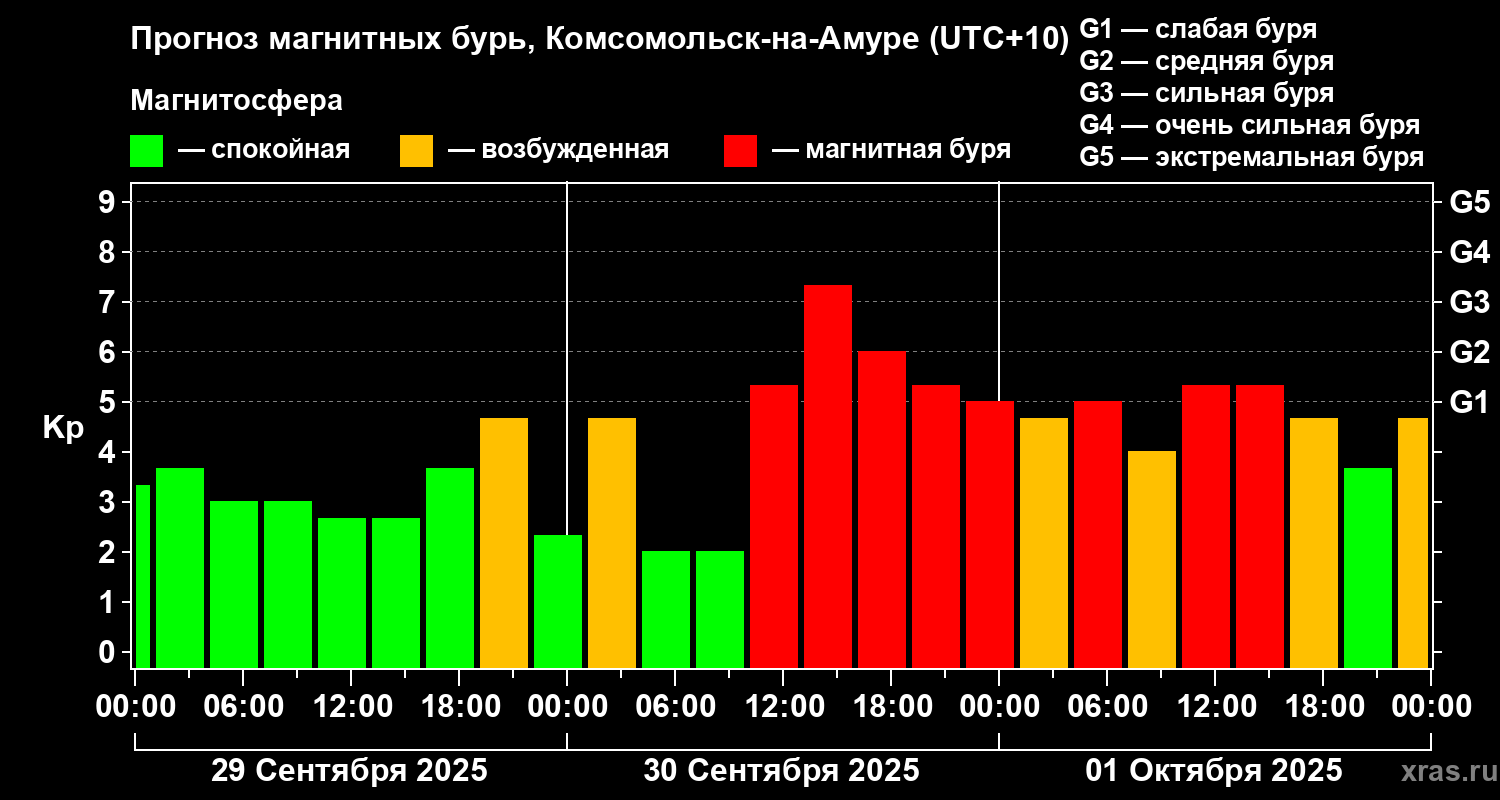 Прогноз геомагнитного индекса Kp