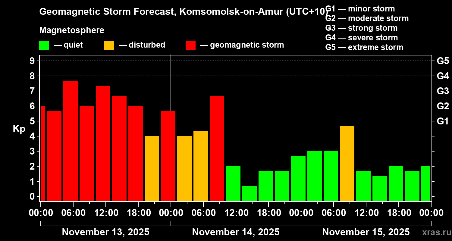 Forecast of the geomagnetic index Kp