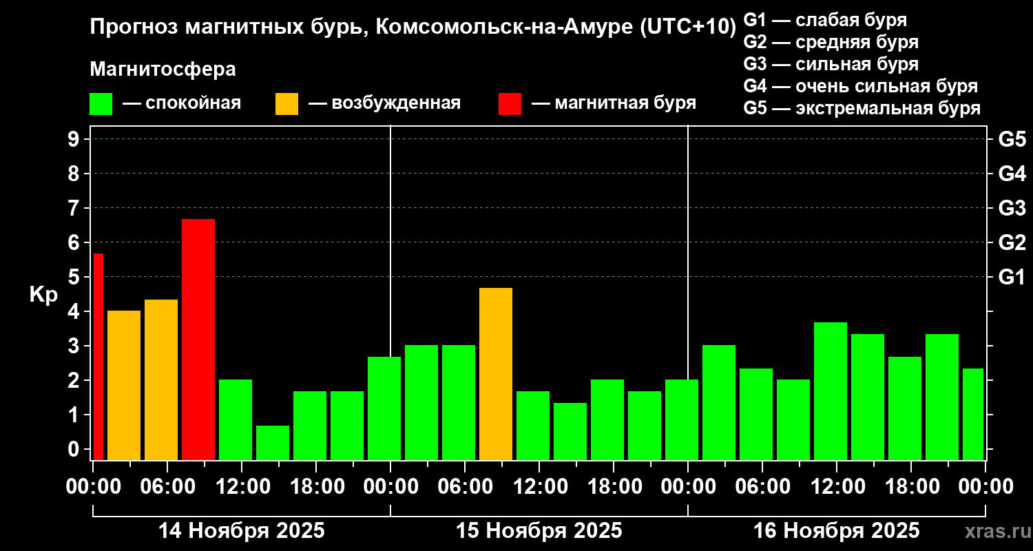 Прогноз геомагнитного индекса Kp