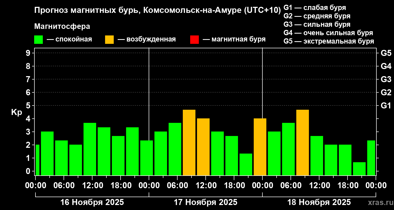 Прогноз геомагнитного индекса Kp