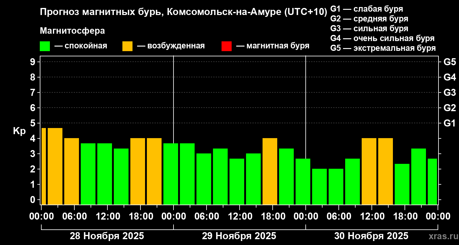 Прогноз геомагнитного индекса Kp