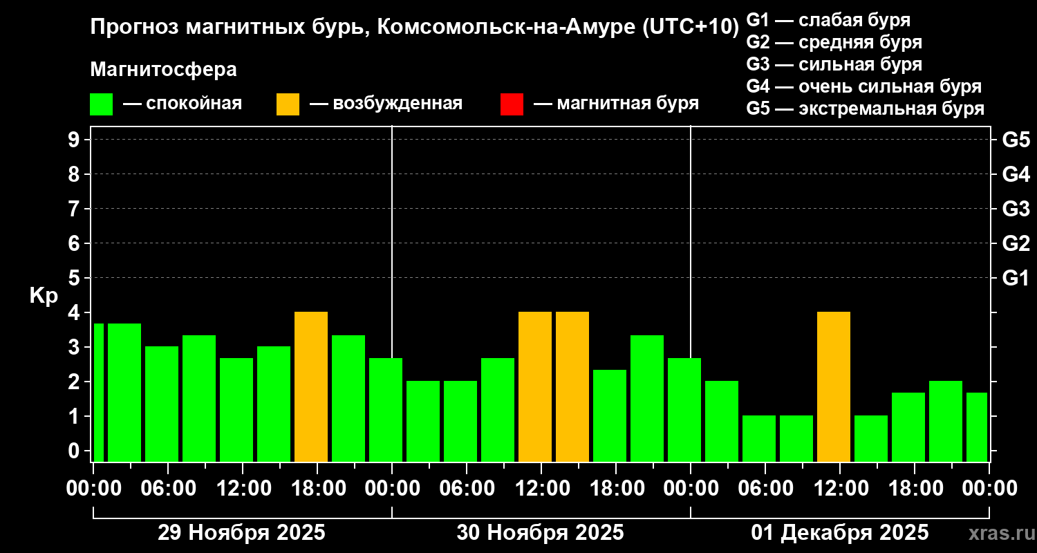 Прогноз геомагнитного индекса Kp