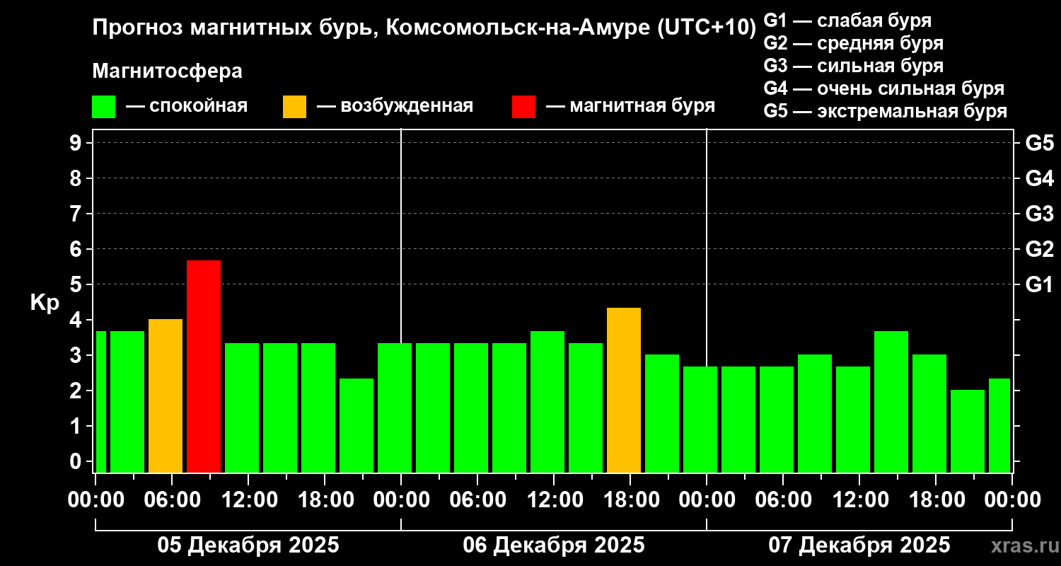 Прогноз геомагнитного индекса&nbsp;Kp