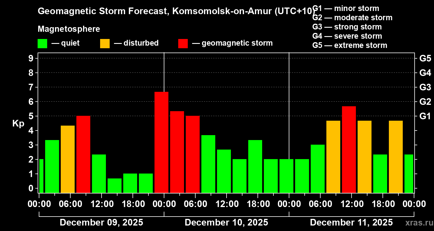 Forecast of the geomagnetic index&nbsp;Kp
