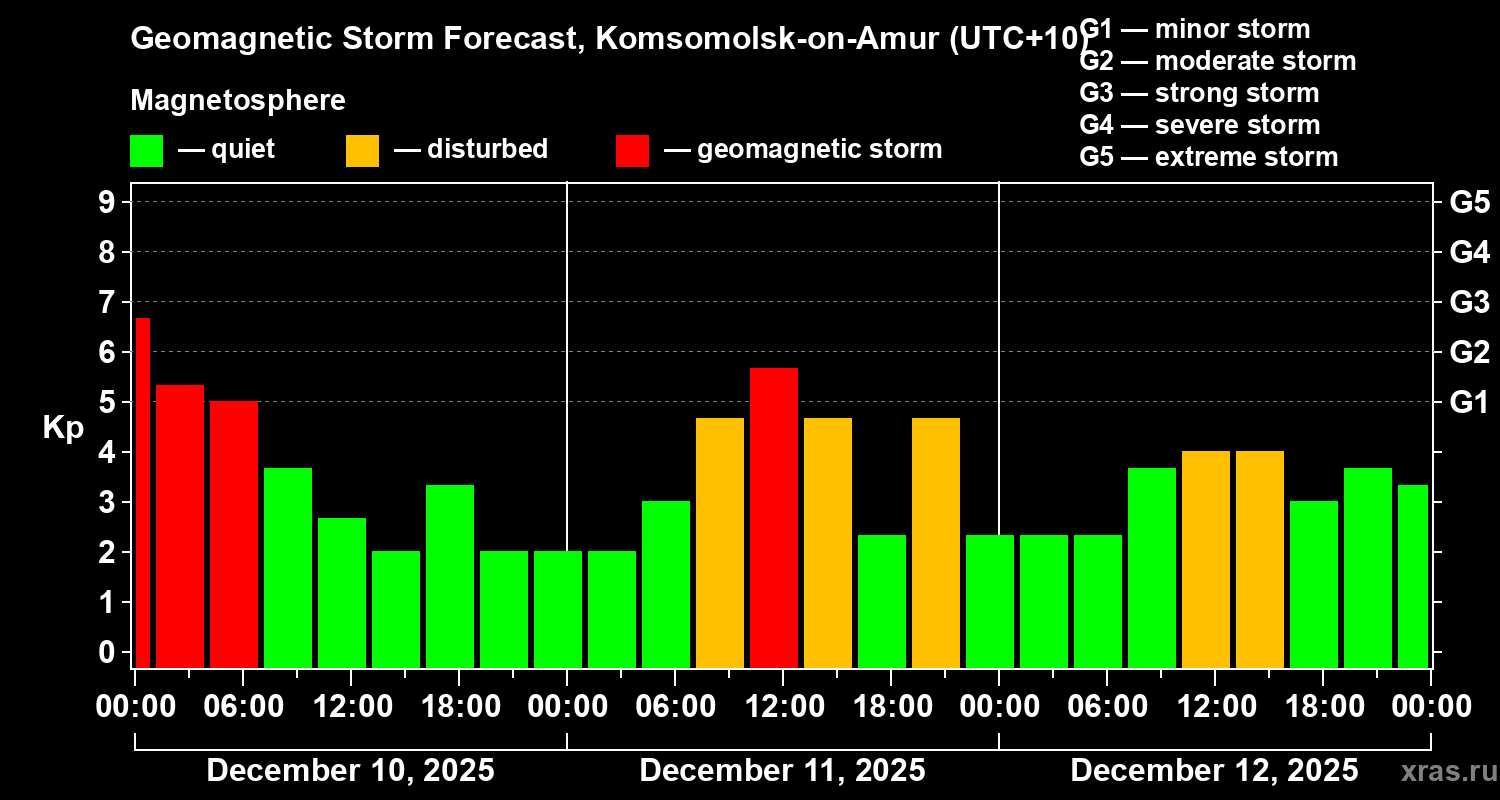 Forecast of the geomagnetic index&nbsp;Kp