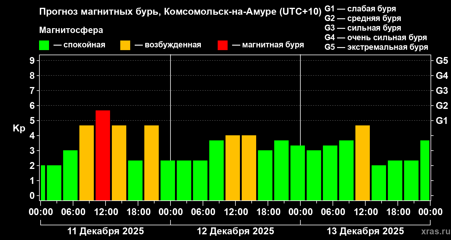 Прогноз геомагнитного индекса&nbsp;Kp