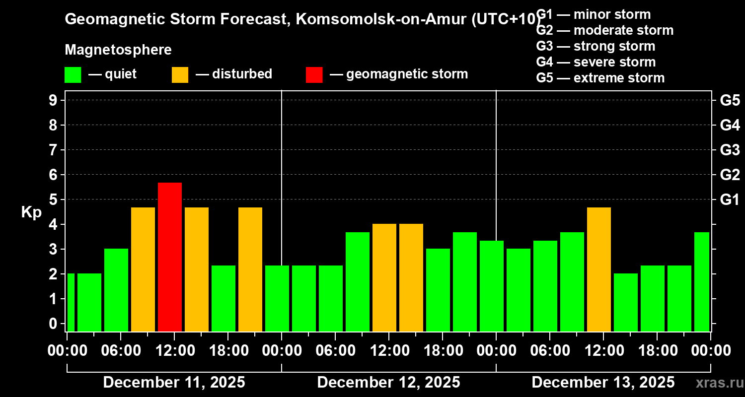 Forecast of the geomagnetic index&nbsp;Kp