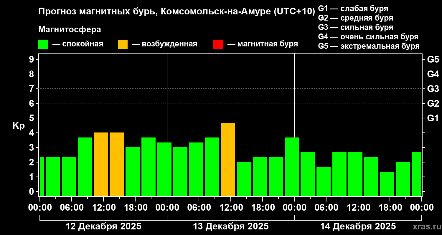 Прогноз геомагнитного индекса&nbsp;Kp