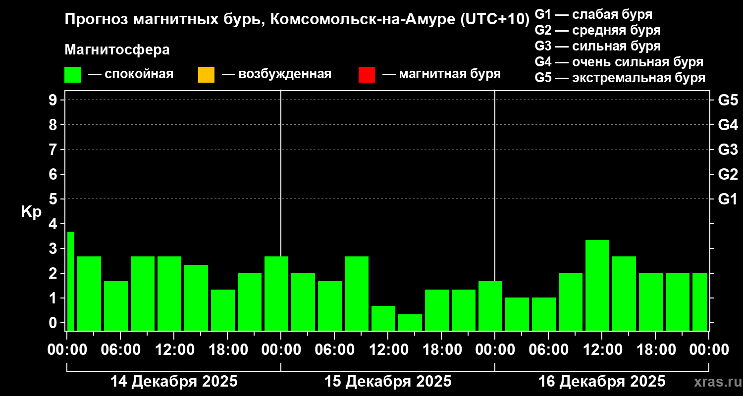 Прогноз геомагнитного индекса&nbsp;Kp
