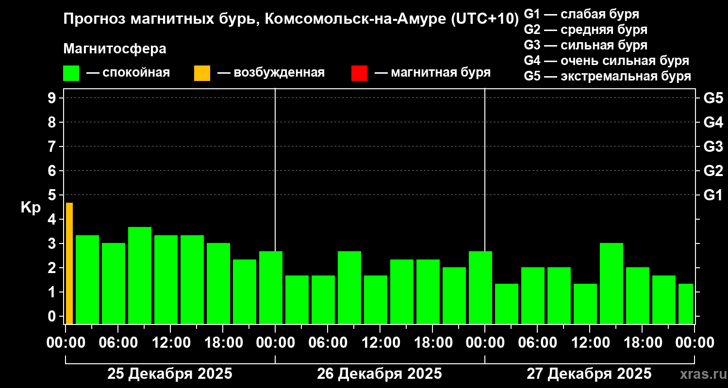 Прогноз геомагнитного индекса&nbsp;Kp