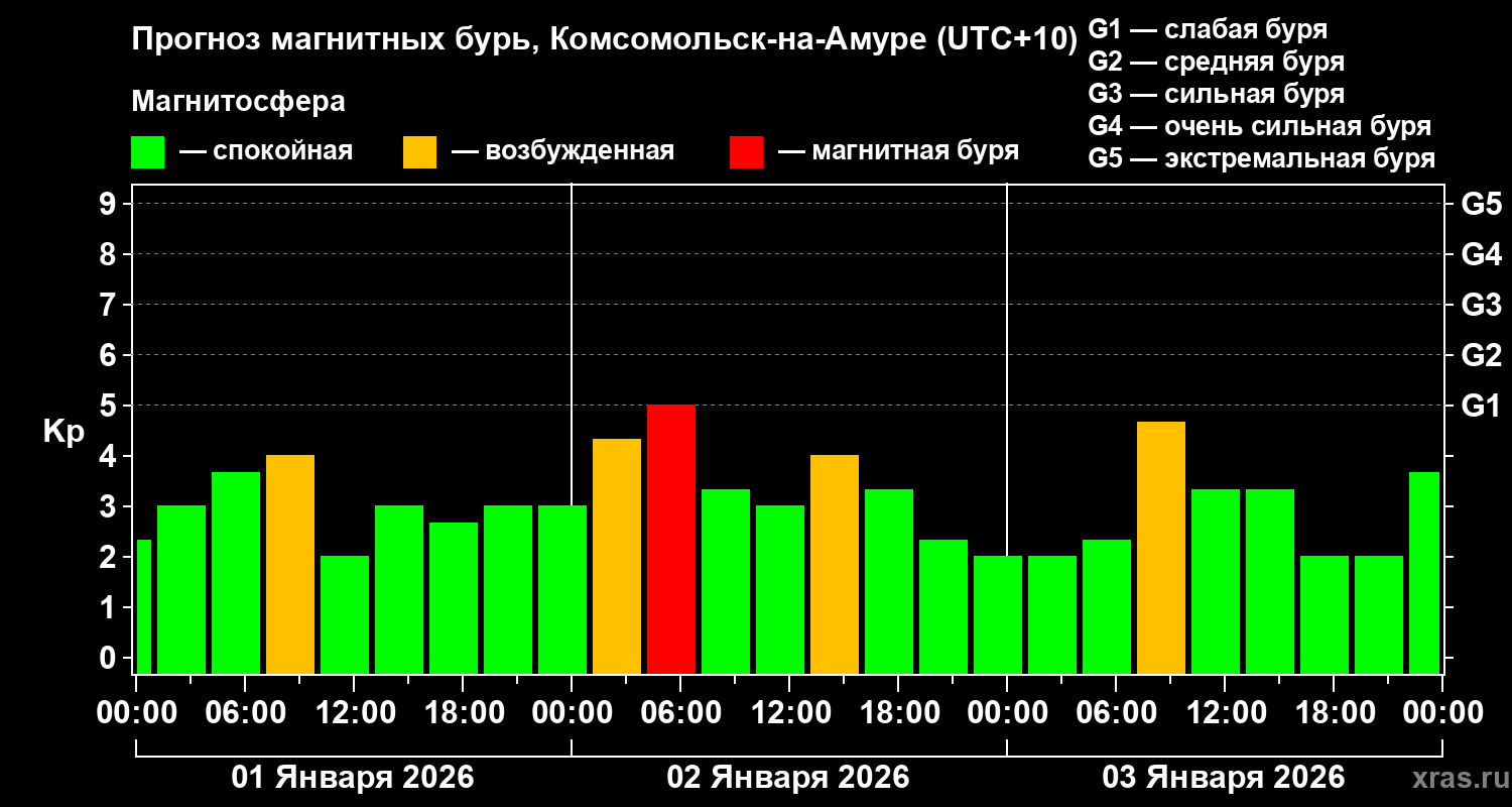 Прогноз геомагнитного индекса&nbsp;Kp