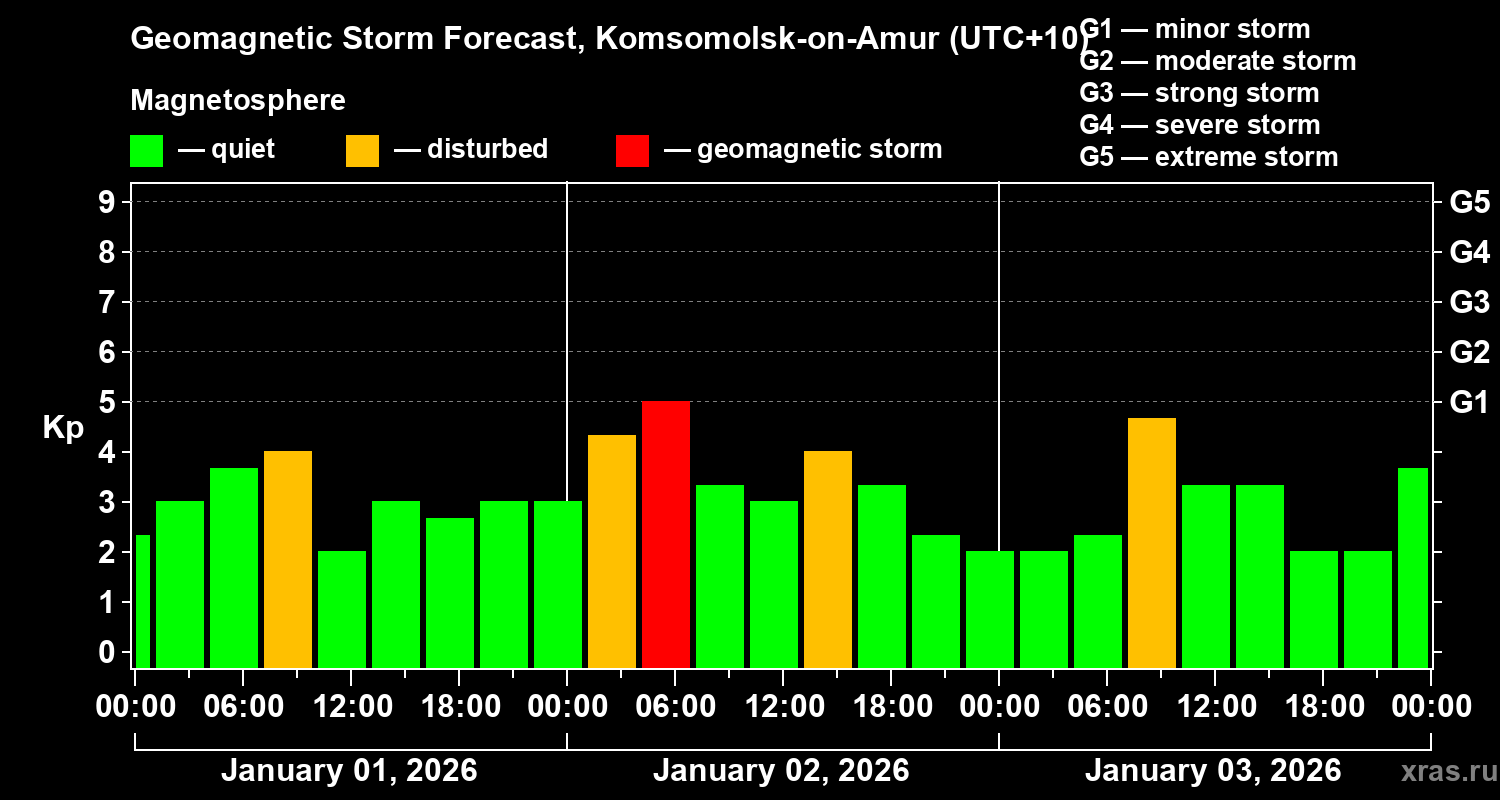 Forecast of the geomagnetic index&nbsp;Kp