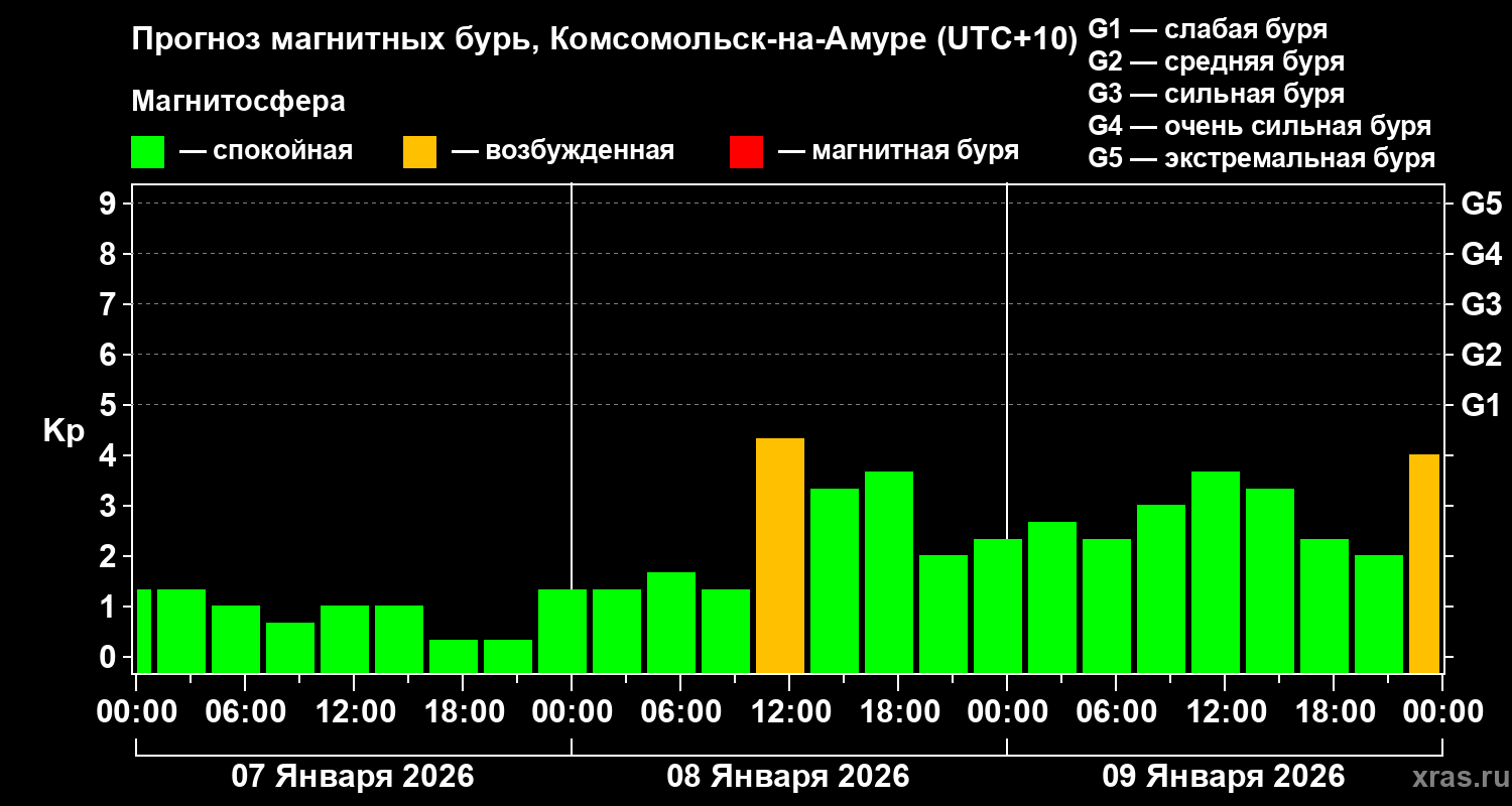 Прогноз геомагнитного индекса&nbsp;Kp