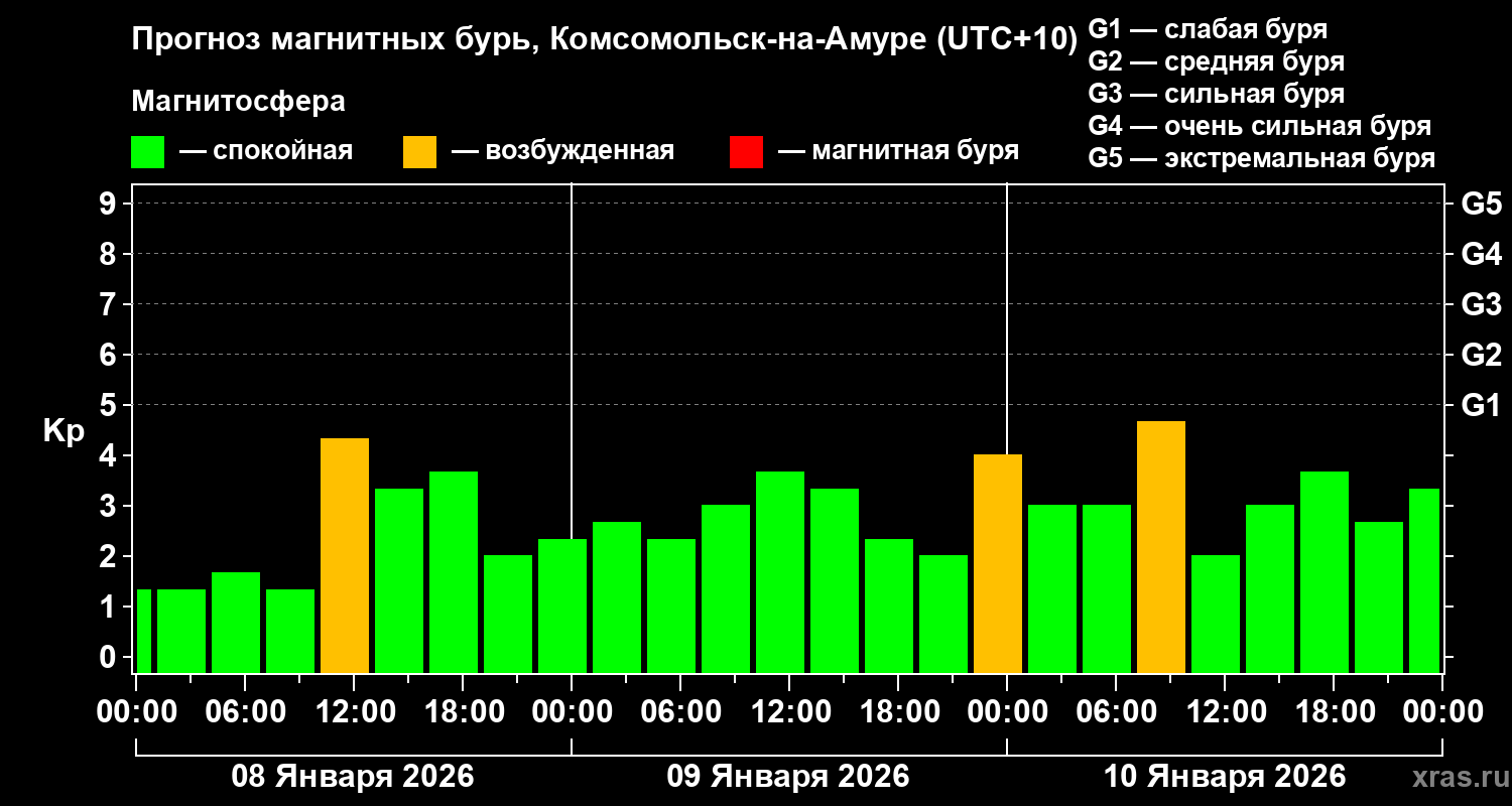 Прогноз геомагнитного индекса&nbsp;Kp