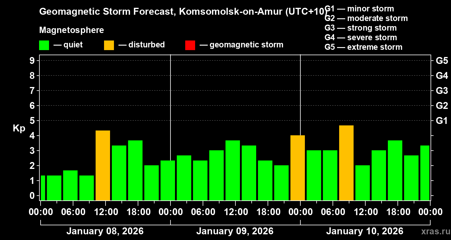 Forecast of the geomagnetic index&nbsp;Kp