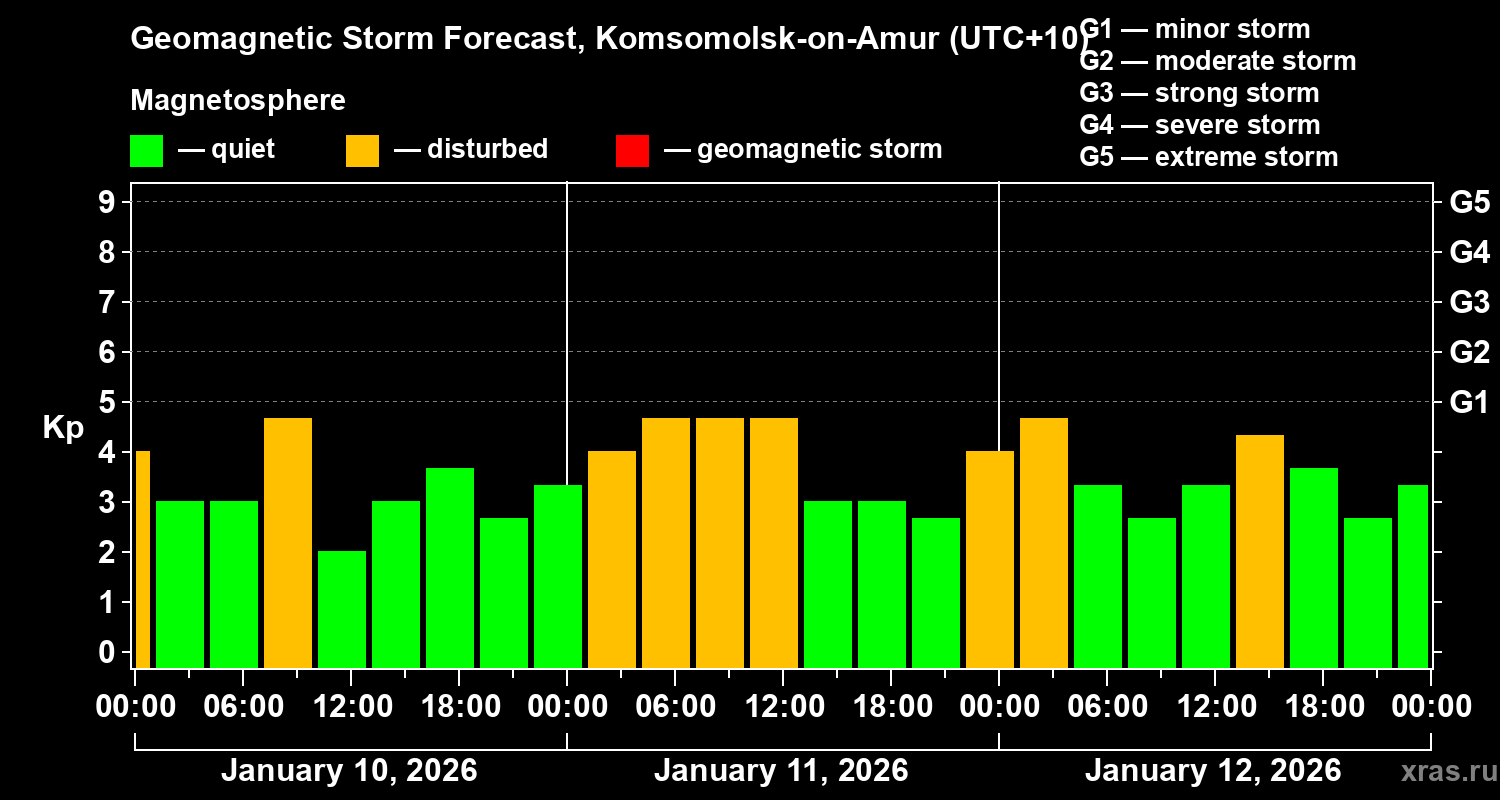 Forecast of the geomagnetic index&nbsp;Kp