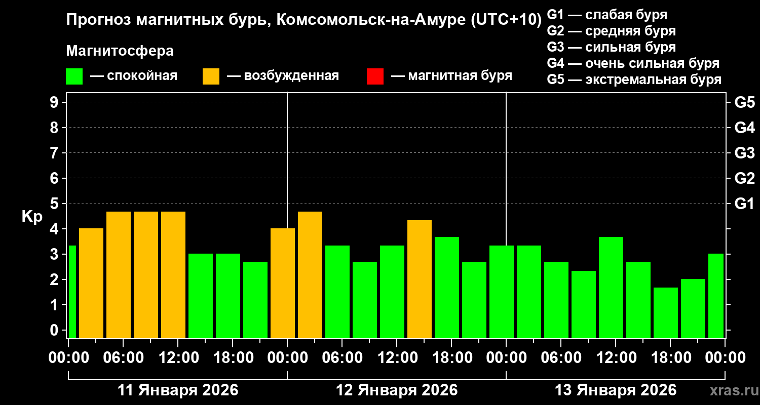 Прогноз геомагнитного индекса&nbsp;Kp