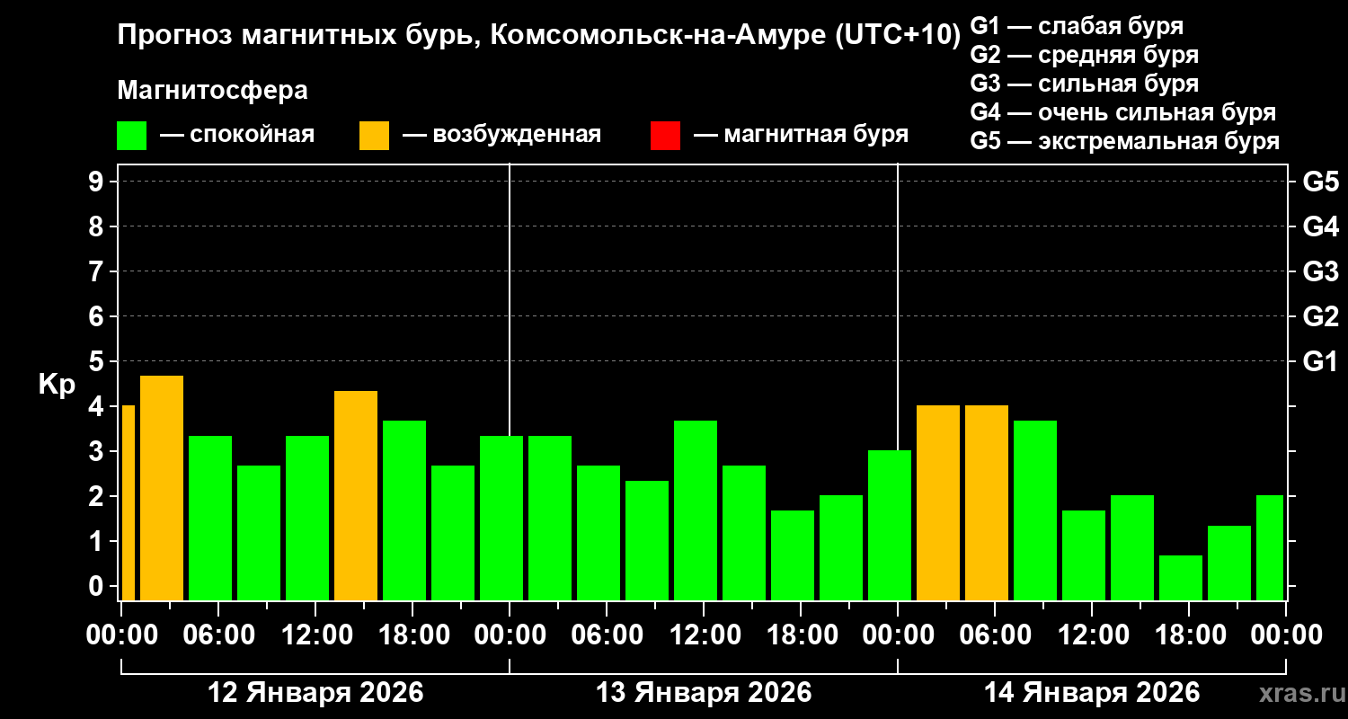 Прогноз геомагнитного индекса&nbsp;Kp
