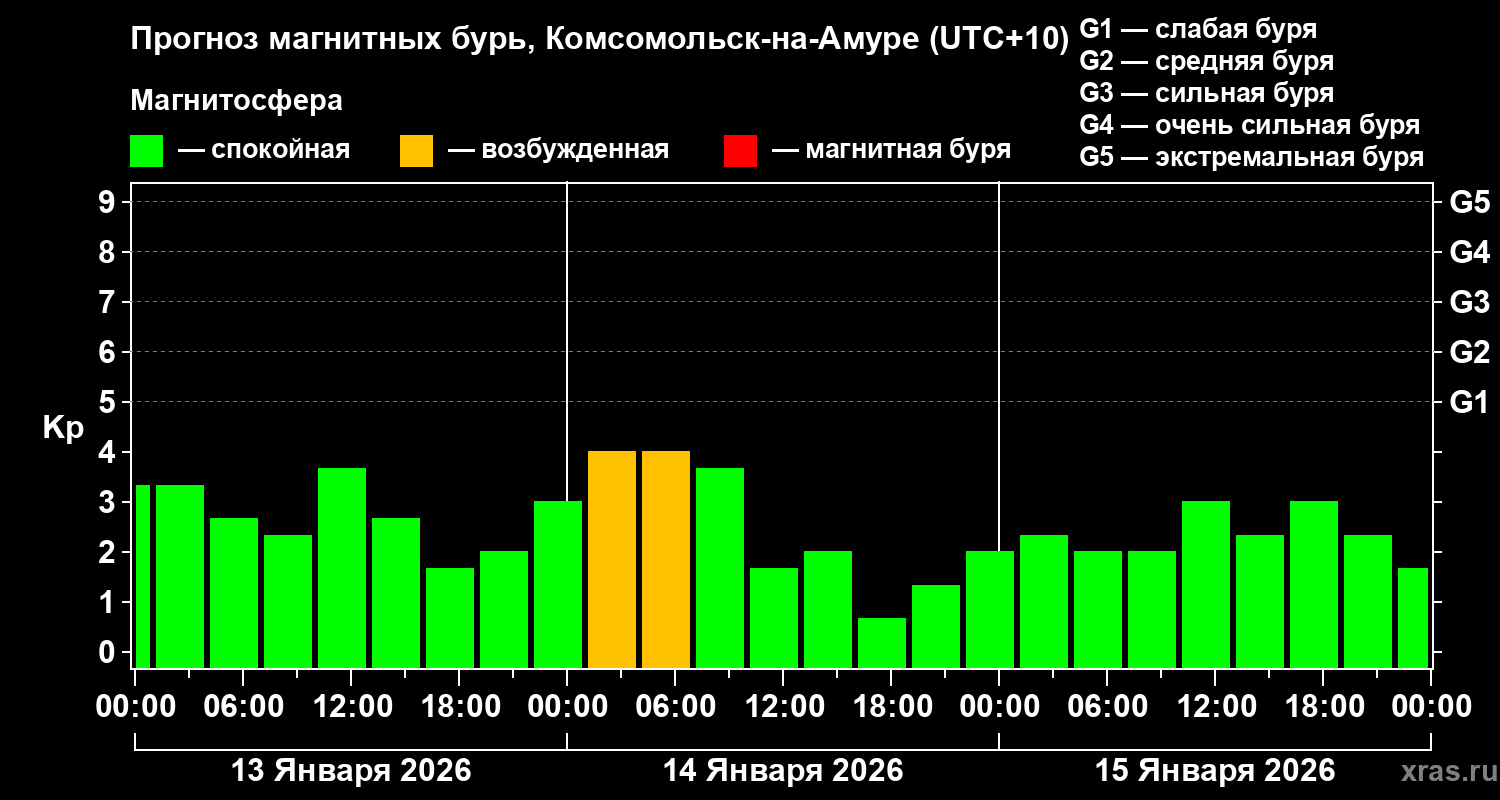 Прогноз геомагнитного индекса&nbsp;Kp