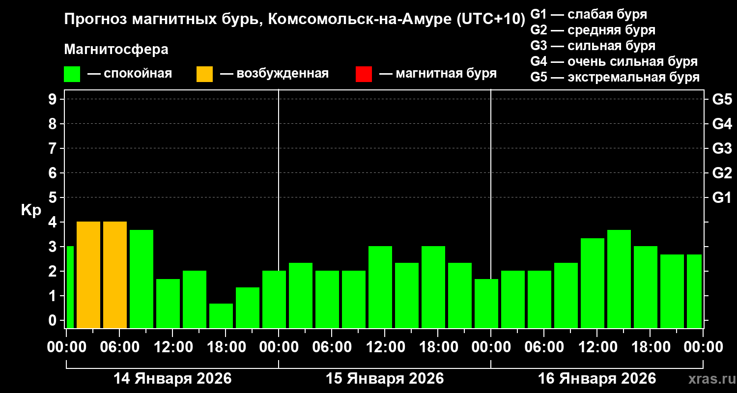 Прогноз геомагнитного индекса&nbsp;Kp
