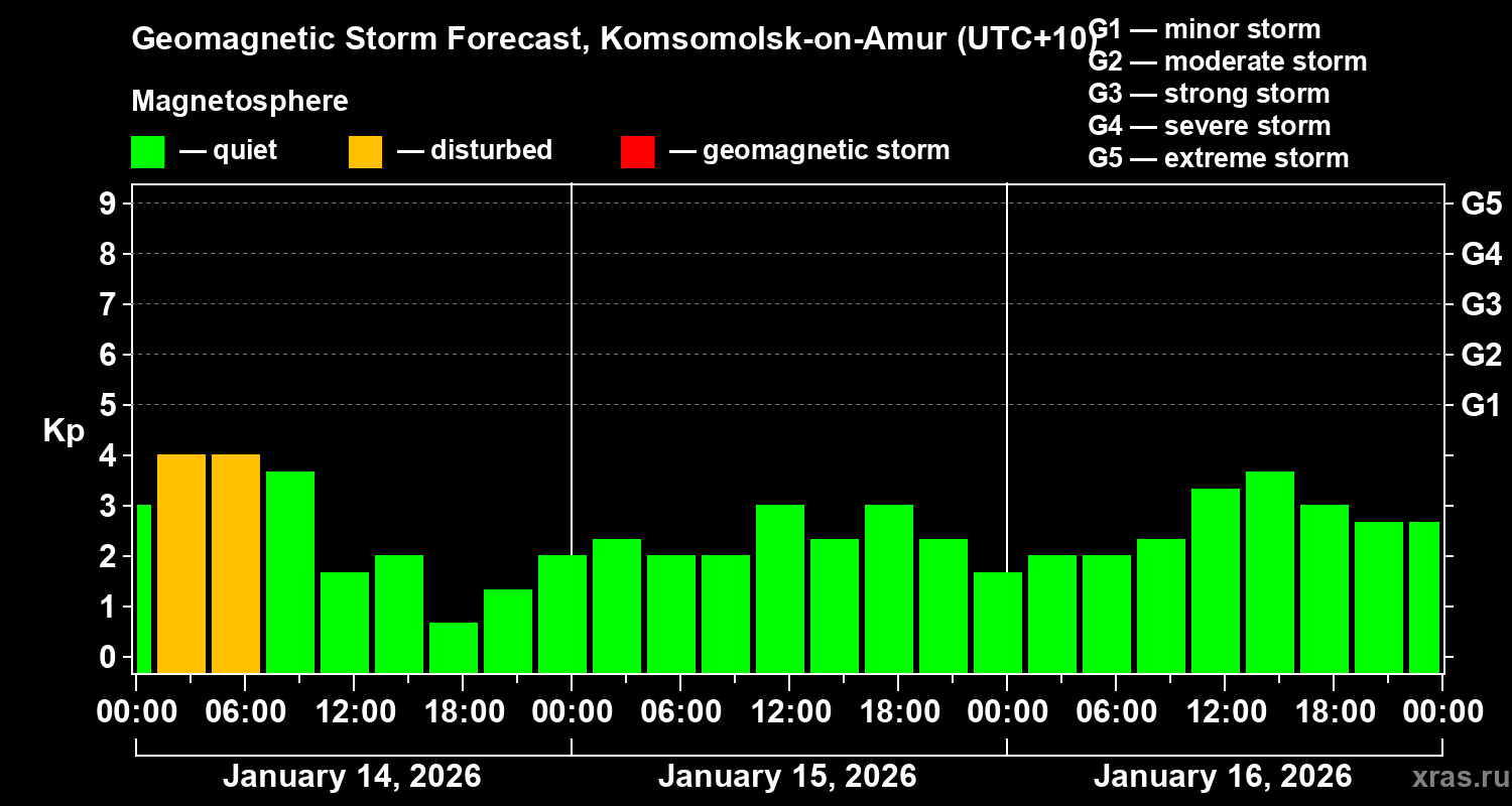 Forecast of the geomagnetic index&nbsp;Kp